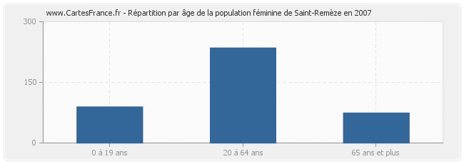 Répartition par âge de la population féminine de Saint-Remèze en 2007