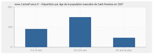 Répartition par âge de la population masculine de Saint-Remèze en 2007