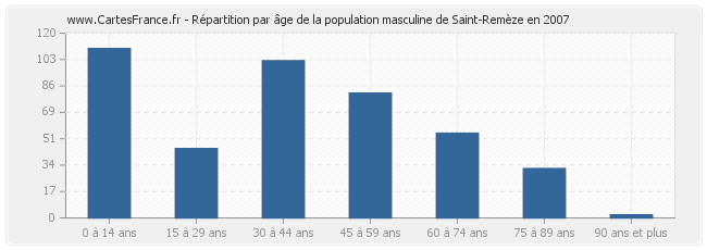 Répartition par âge de la population masculine de Saint-Remèze en 2007