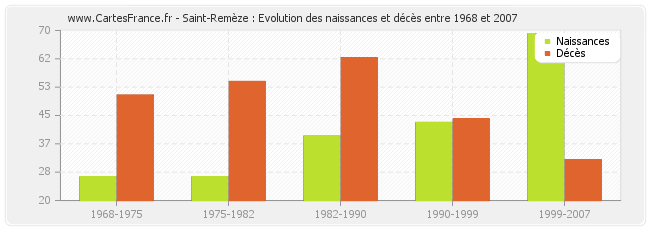 Saint-Remèze : Evolution des naissances et décès entre 1968 et 2007