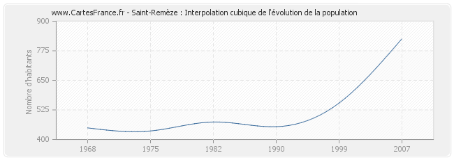 Saint-Remèze : Interpolation cubique de l'évolution de la population