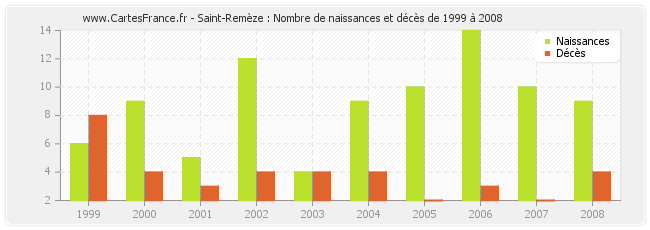 Saint-Remèze : Nombre de naissances et décès de 1999 à 2008