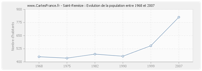 Population Saint-Remèze