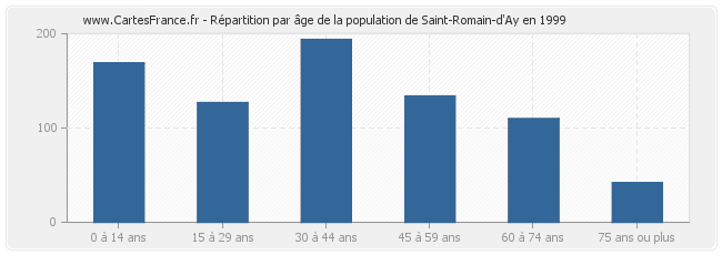 Répartition par âge de la population de Saint-Romain-d'Ay en 1999