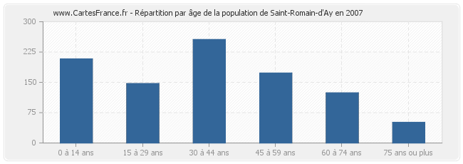 Répartition par âge de la population de Saint-Romain-d'Ay en 2007