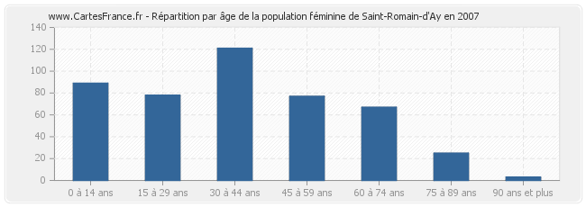 Répartition par âge de la population féminine de Saint-Romain-d'Ay en 2007