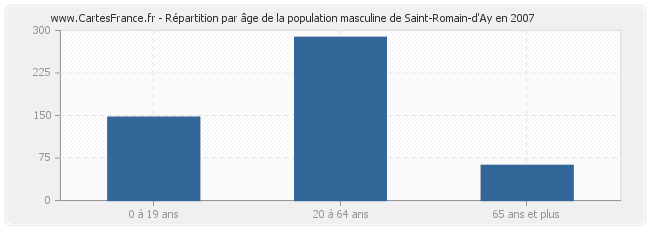 Répartition par âge de la population masculine de Saint-Romain-d'Ay en 2007