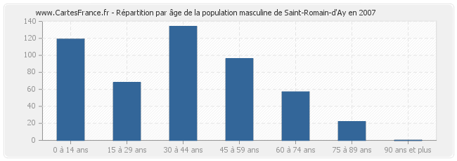 Répartition par âge de la population masculine de Saint-Romain-d'Ay en 2007