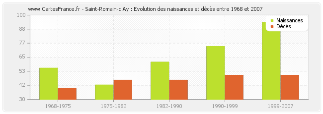 Saint-Romain-d'Ay : Evolution des naissances et décès entre 1968 et 2007
