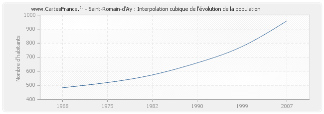 Saint-Romain-d'Ay : Interpolation cubique de l'évolution de la population