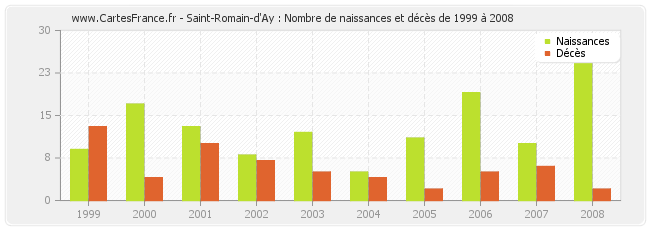 Saint-Romain-d'Ay : Nombre de naissances et décès de 1999 à 2008