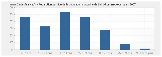 Répartition par âge de la population masculine de Saint-Romain-de-Lerps en 2007