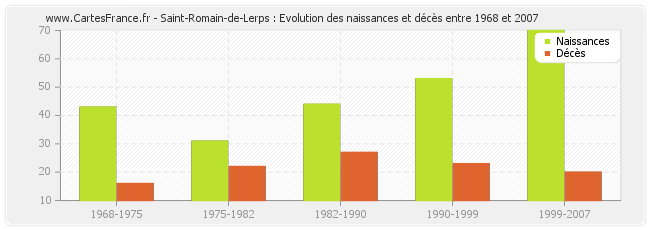 Saint-Romain-de-Lerps : Evolution des naissances et décès entre 1968 et 2007