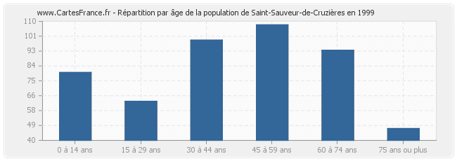 Répartition par âge de la population de Saint-Sauveur-de-Cruzières en 1999