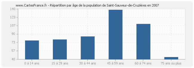 Répartition par âge de la population de Saint-Sauveur-de-Cruzières en 2007