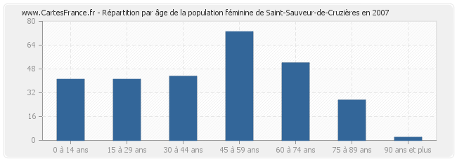 Répartition par âge de la population féminine de Saint-Sauveur-de-Cruzières en 2007
