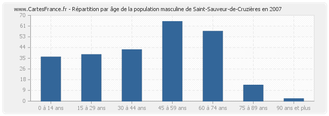 Répartition par âge de la population masculine de Saint-Sauveur-de-Cruzières en 2007