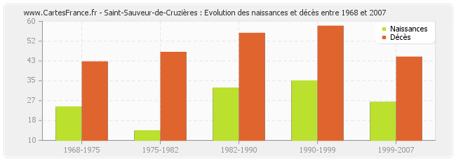 Saint-Sauveur-de-Cruzières : Evolution des naissances et décès entre 1968 et 2007