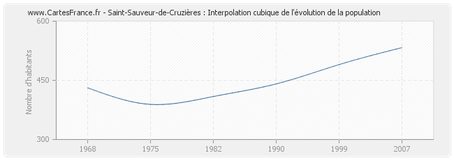 Saint-Sauveur-de-Cruzières : Interpolation cubique de l'évolution de la population