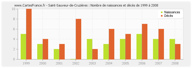 Saint-Sauveur-de-Cruzières : Nombre de naissances et décès de 1999 à 2008