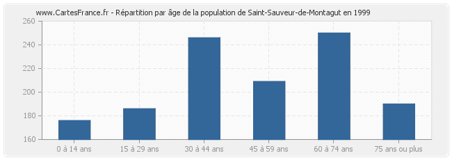 Répartition par âge de la population de Saint-Sauveur-de-Montagut en 1999