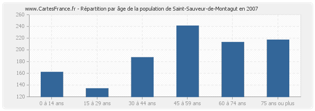 Répartition par âge de la population de Saint-Sauveur-de-Montagut en 2007