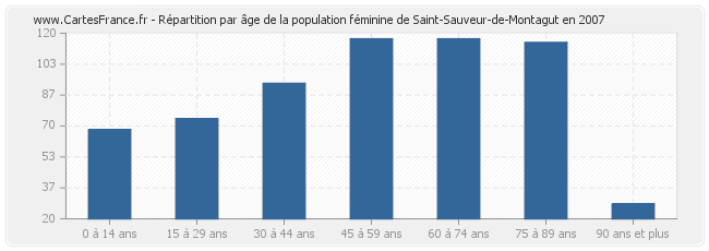Répartition par âge de la population féminine de Saint-Sauveur-de-Montagut en 2007