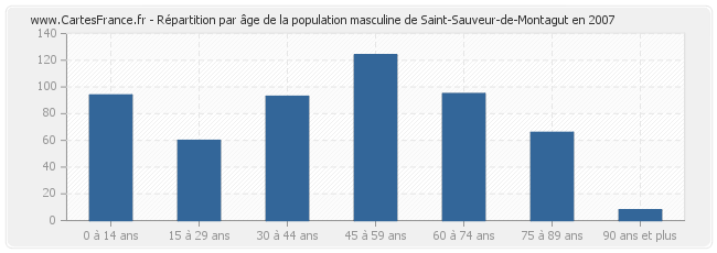 Répartition par âge de la population masculine de Saint-Sauveur-de-Montagut en 2007