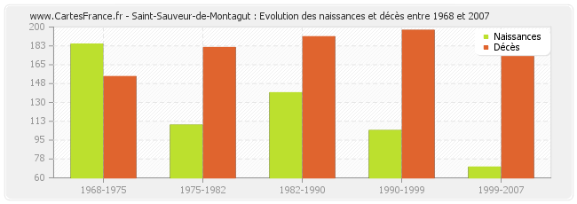 Saint-Sauveur-de-Montagut : Evolution des naissances et décès entre 1968 et 2007
