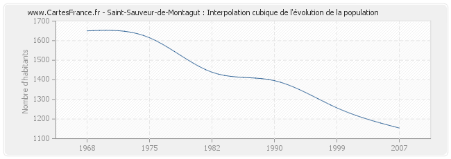 Saint-Sauveur-de-Montagut : Interpolation cubique de l'évolution de la population