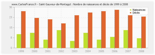 Saint-Sauveur-de-Montagut : Nombre de naissances et décès de 1999 à 2008