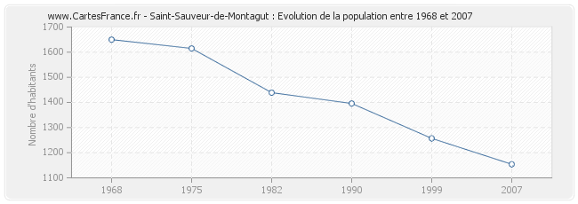 Population Saint-Sauveur-de-Montagut