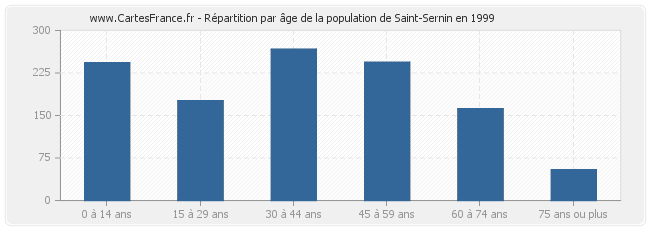 Répartition par âge de la population de Saint-Sernin en 1999