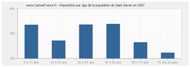 Répartition par âge de la population de Saint-Sernin en 2007