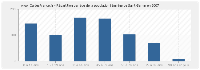 Répartition par âge de la population féminine de Saint-Sernin en 2007