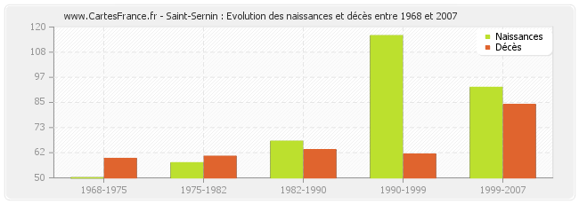 Saint-Sernin : Evolution des naissances et décès entre 1968 et 2007