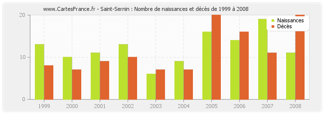 Saint-Sernin : Nombre de naissances et décès de 1999 à 2008