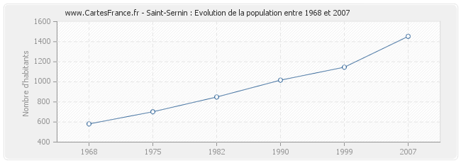 Population Saint-Sernin