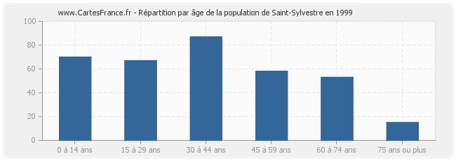 Répartition par âge de la population de Saint-Sylvestre en 1999