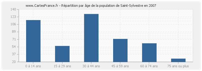 Répartition par âge de la population de Saint-Sylvestre en 2007