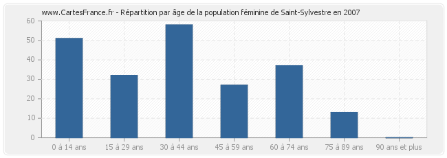 Répartition par âge de la population féminine de Saint-Sylvestre en 2007