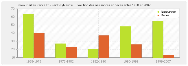 Saint-Sylvestre : Evolution des naissances et décès entre 1968 et 2007