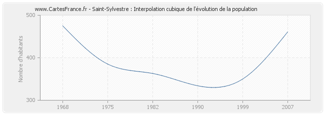 Saint-Sylvestre : Interpolation cubique de l'évolution de la population