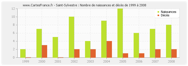 Saint-Sylvestre : Nombre de naissances et décès de 1999 à 2008