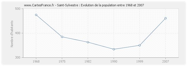 Population Saint-Sylvestre