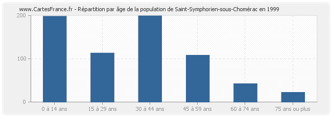 Répartition par âge de la population de Saint-Symphorien-sous-Chomérac en 1999