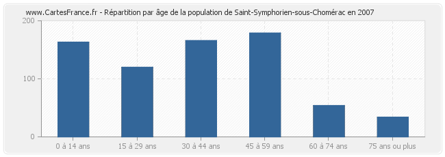 Répartition par âge de la population de Saint-Symphorien-sous-Chomérac en 2007