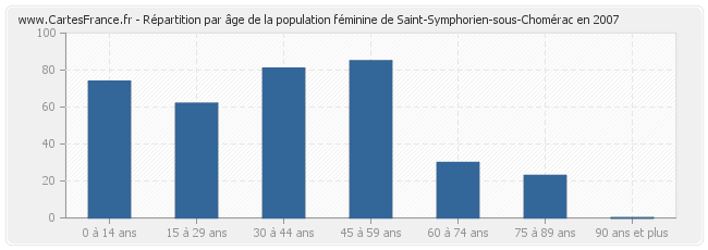 Répartition par âge de la population féminine de Saint-Symphorien-sous-Chomérac en 2007