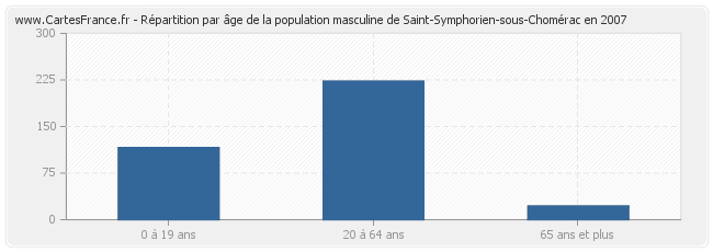 Répartition par âge de la population masculine de Saint-Symphorien-sous-Chomérac en 2007