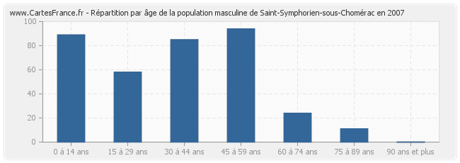 Répartition par âge de la population masculine de Saint-Symphorien-sous-Chomérac en 2007
